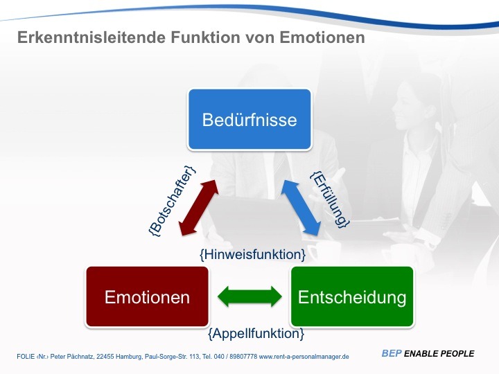 Emotionen sind die Botschafter von Bedürfnissen